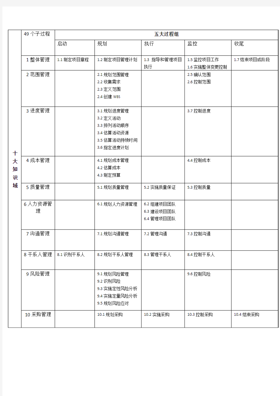 五大过程组10大知识域49个子过程