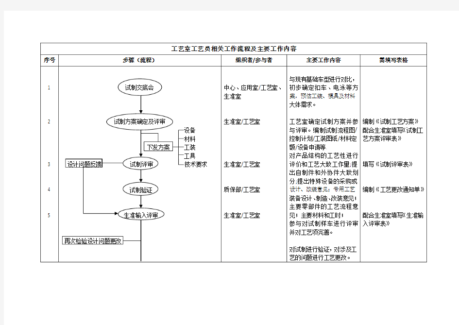 工艺员工作内容及流程教学提纲