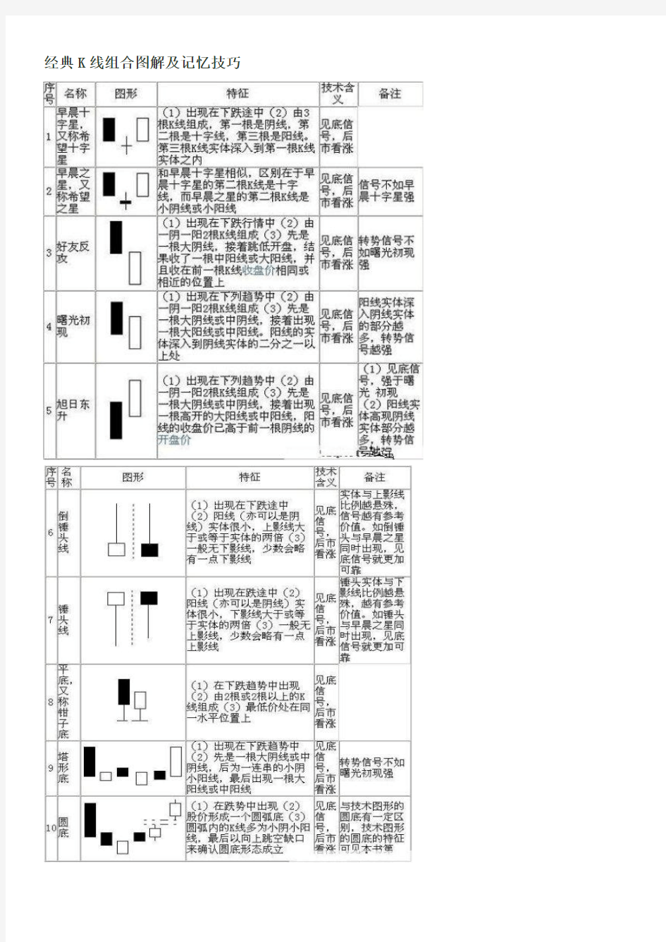 经典K线组合图解及记忆技巧