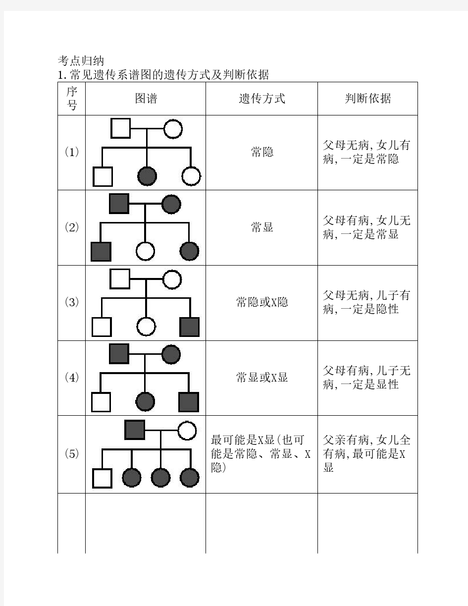 1.常见遗传系谱图的遗传方式及判断依据