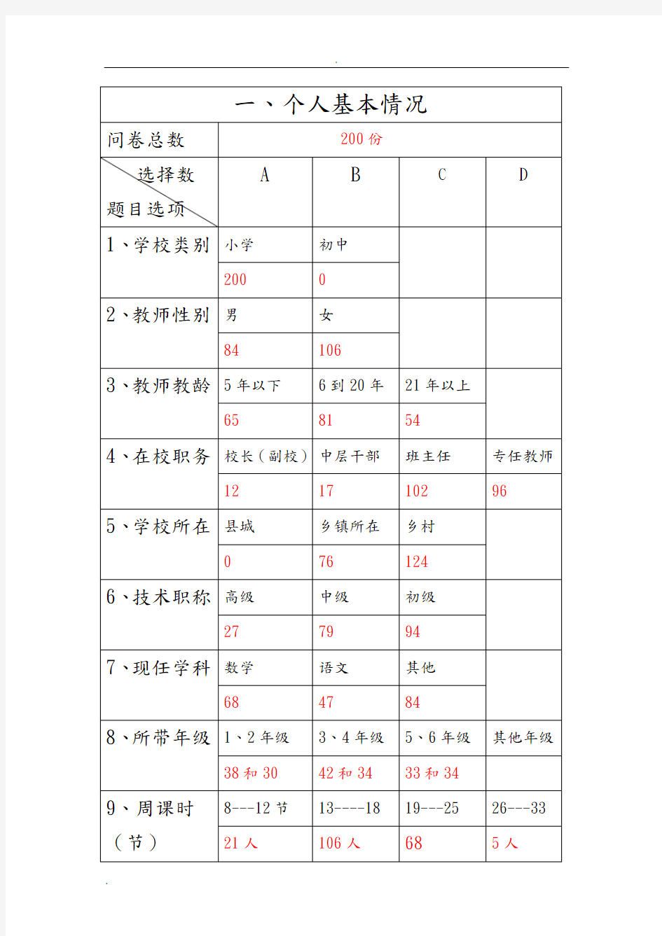 调查问卷结果汇总