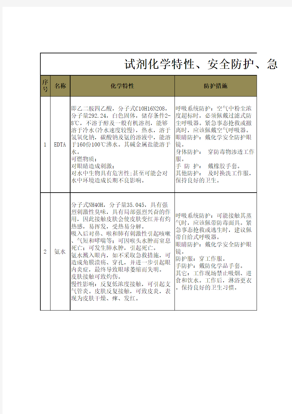 实验室化学试剂清单及特性总结