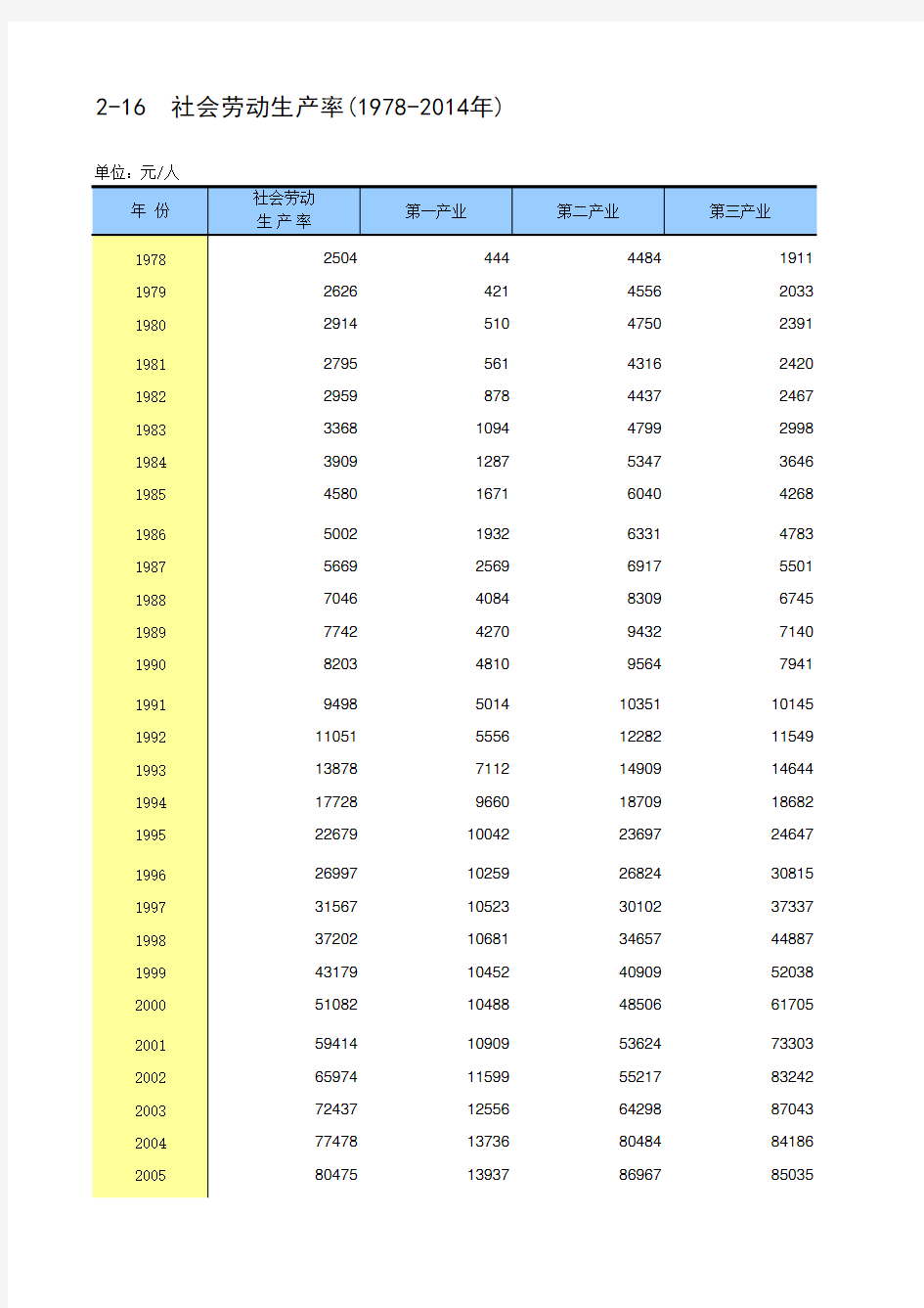 北京社会经济发展指标统计年鉴2015：2-16  社会劳动生产率1978-2014年