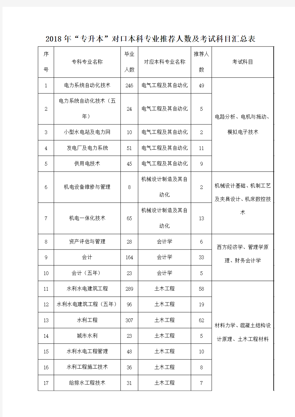 2018年专升本对口本科专业推荐人数及考试科目汇总表