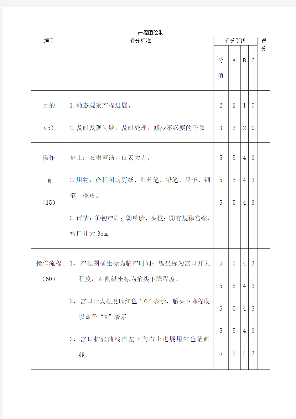 产程图绘制 