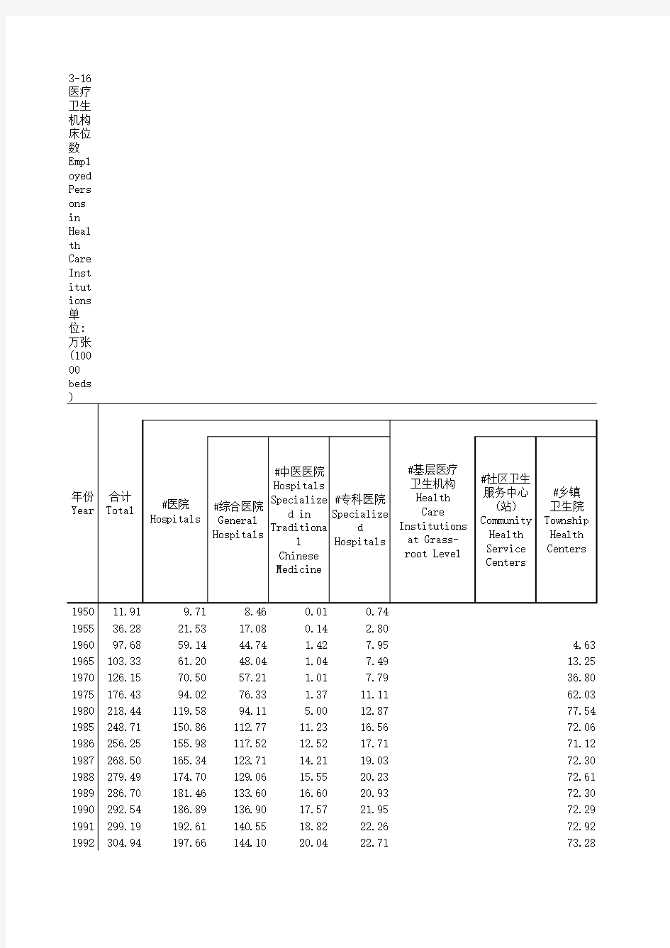 中国社会统计年鉴2018指标数据：3_16_医疗卫生机构床位数