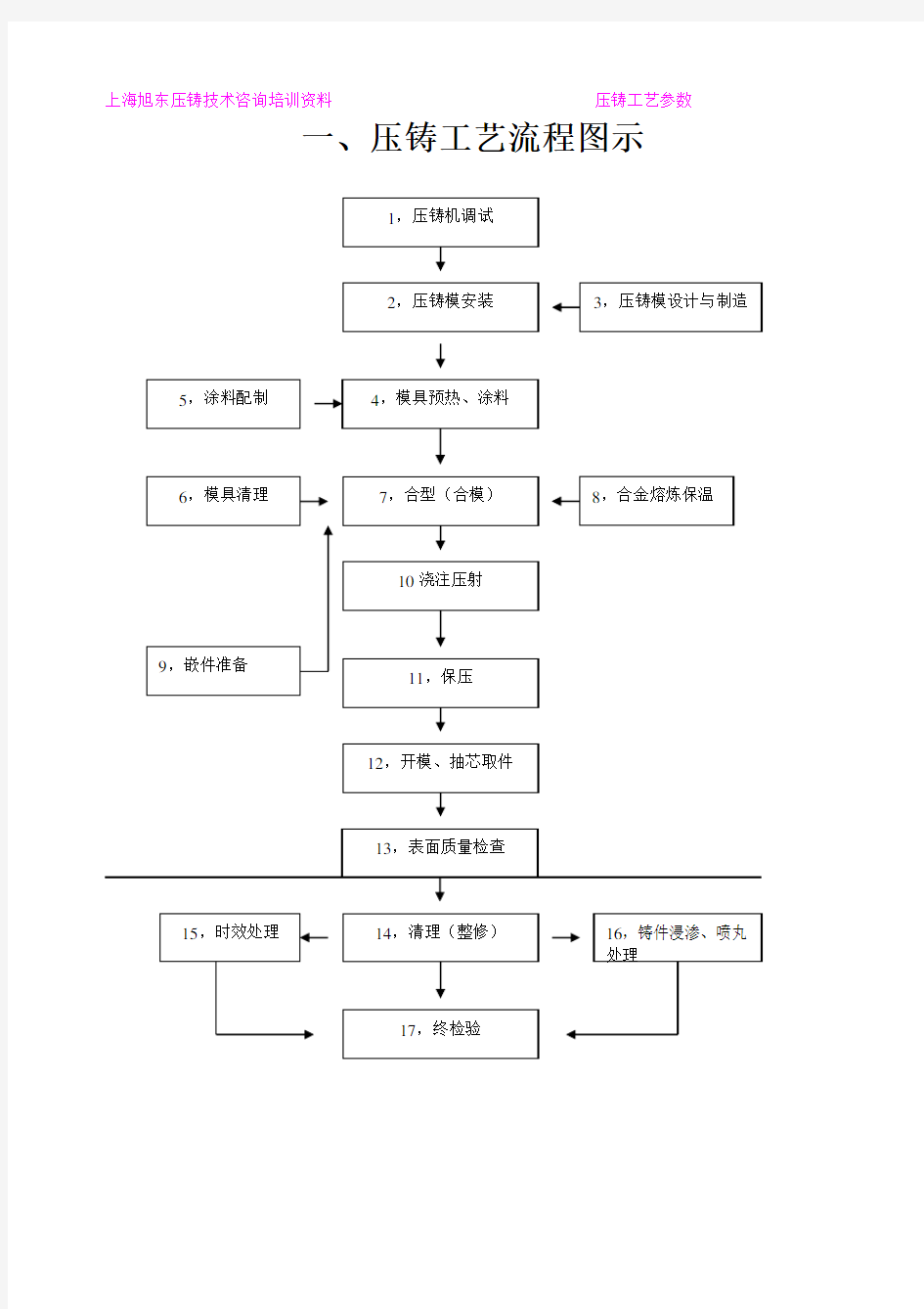 压铸工艺流程图示