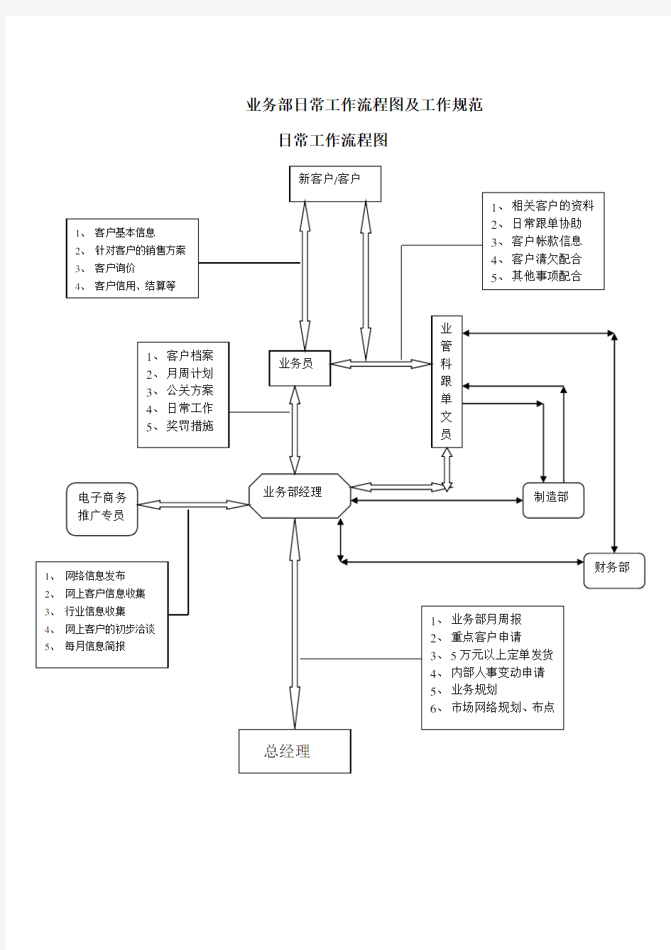 业务部日常工作流程及工作规范