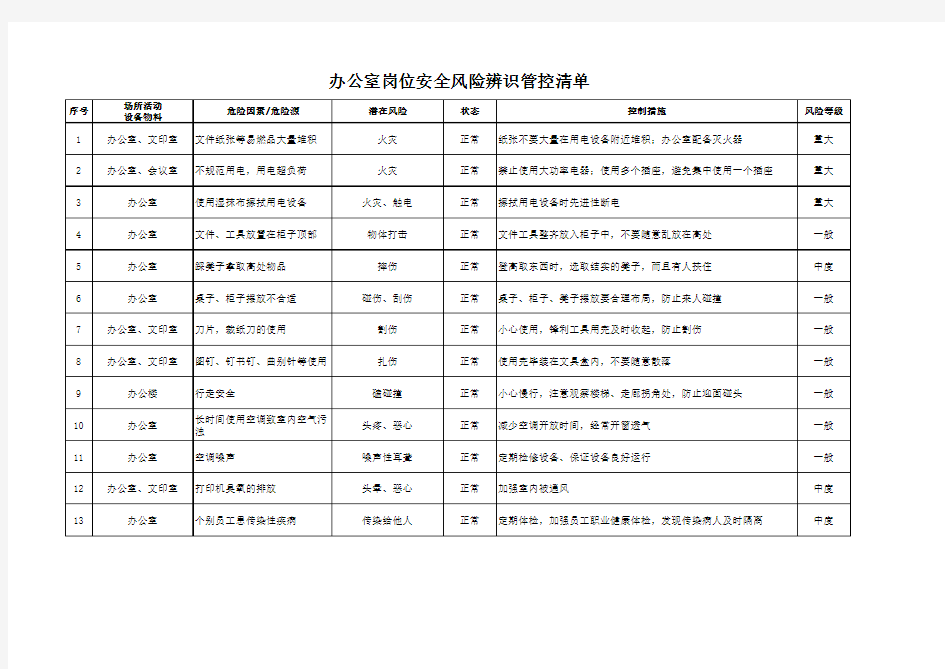 办公室岗位安全风险辨识管控清单