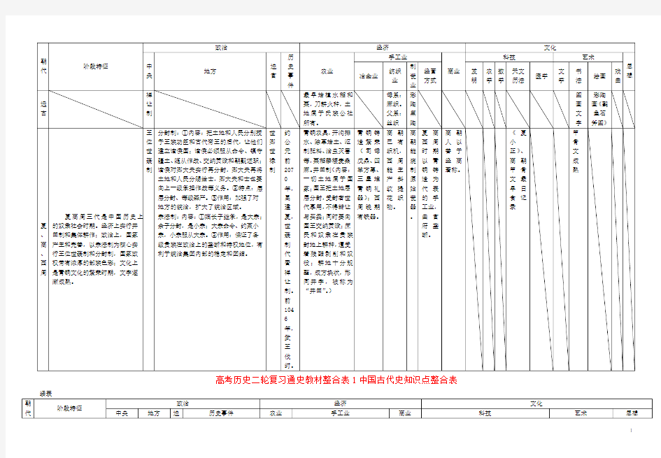 高考历史二轮复习通史教材整合表1中国古代史知识点整合表