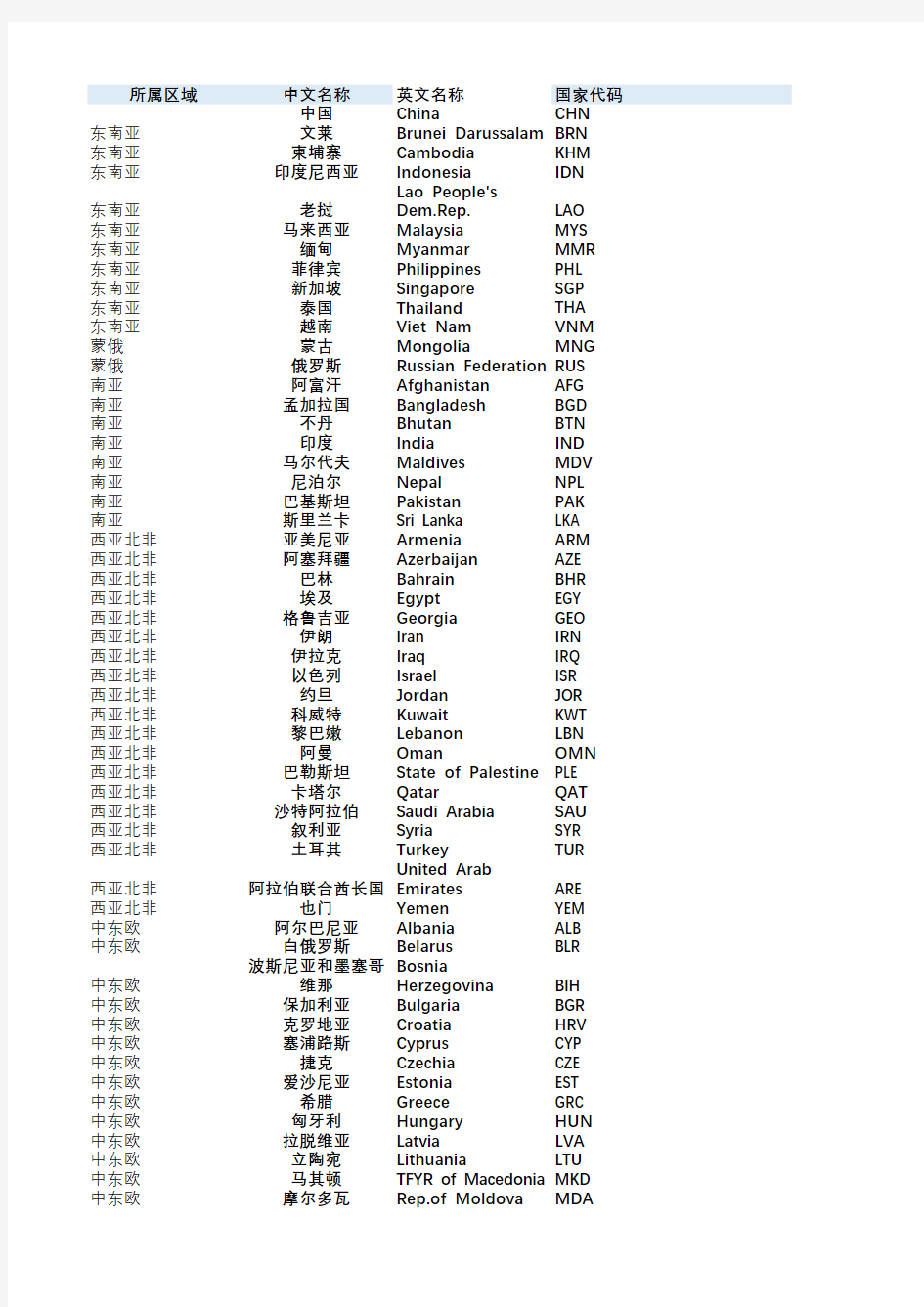 一带一路国家中英文名称对照及国家代码(最新)