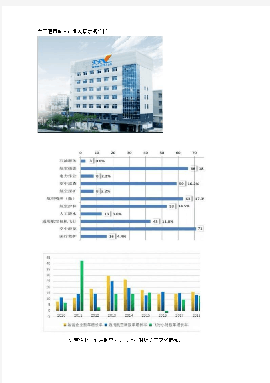 我国通用航空产业发展数据分析