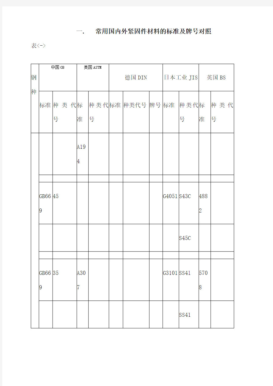 常用国内外材料的标准及牌对照