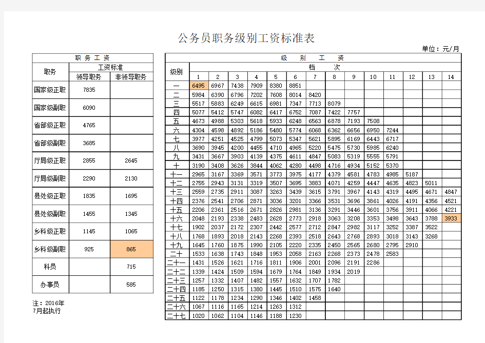 公务员职务级别工资标准表 