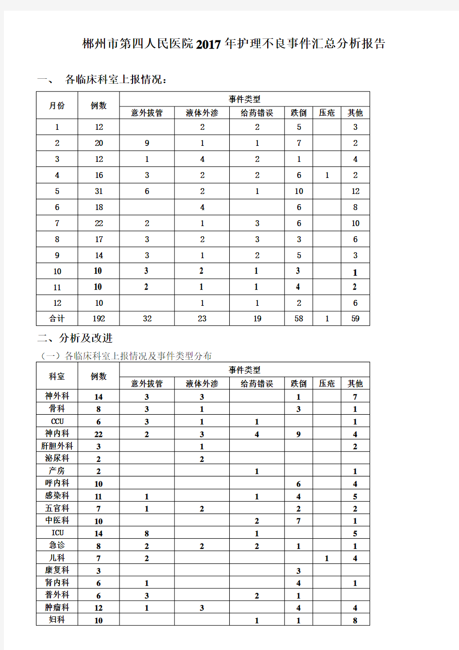 2017年全年护理不良事件汇总分析报告