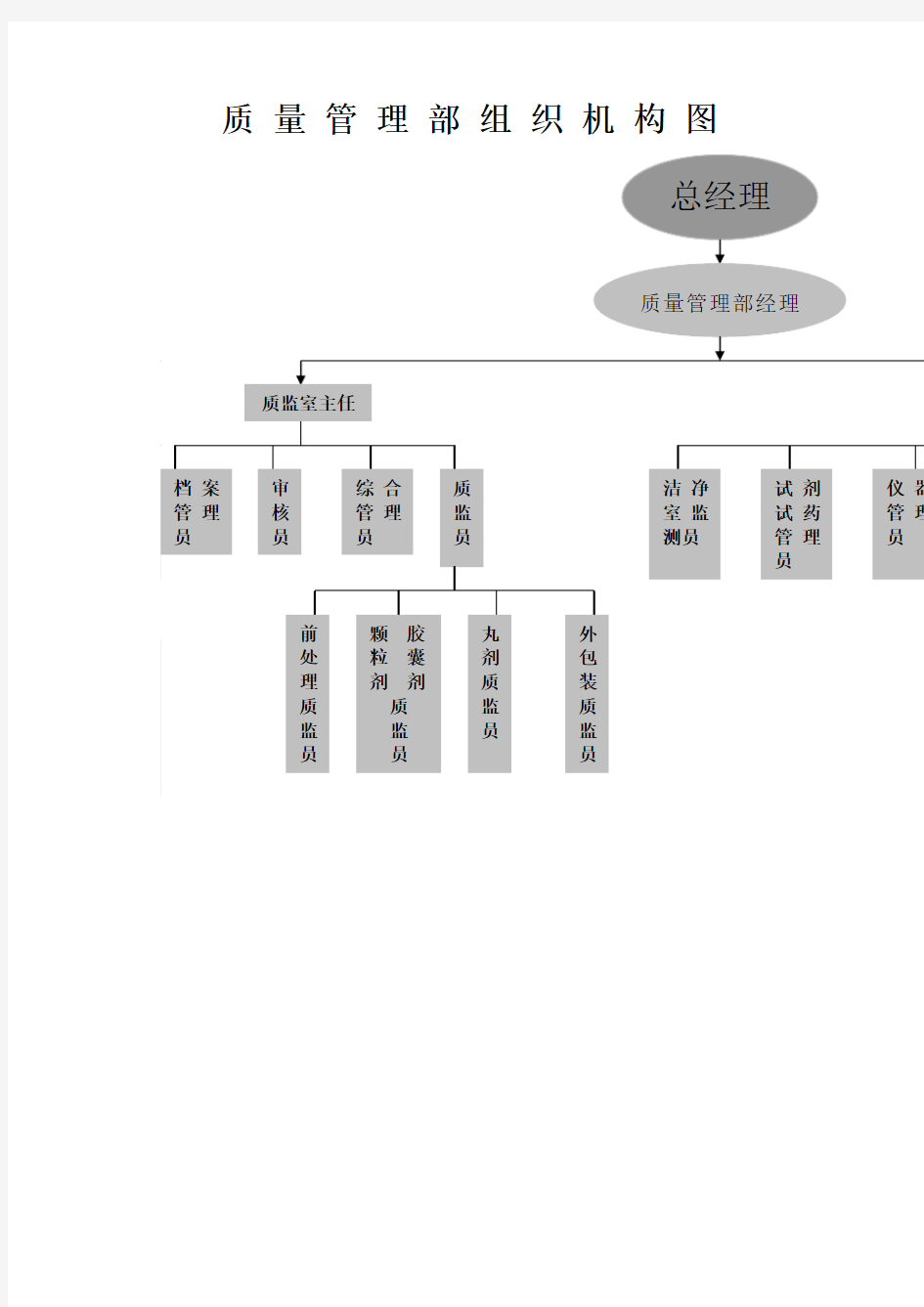 质量管理部组织机构图