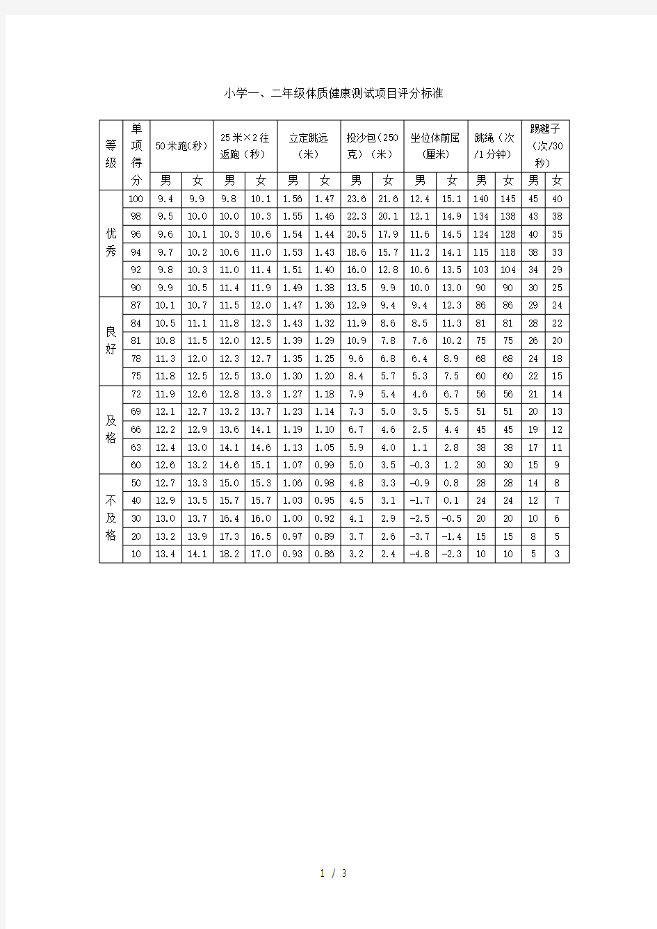 小学生体质健康测试项目及评分标准