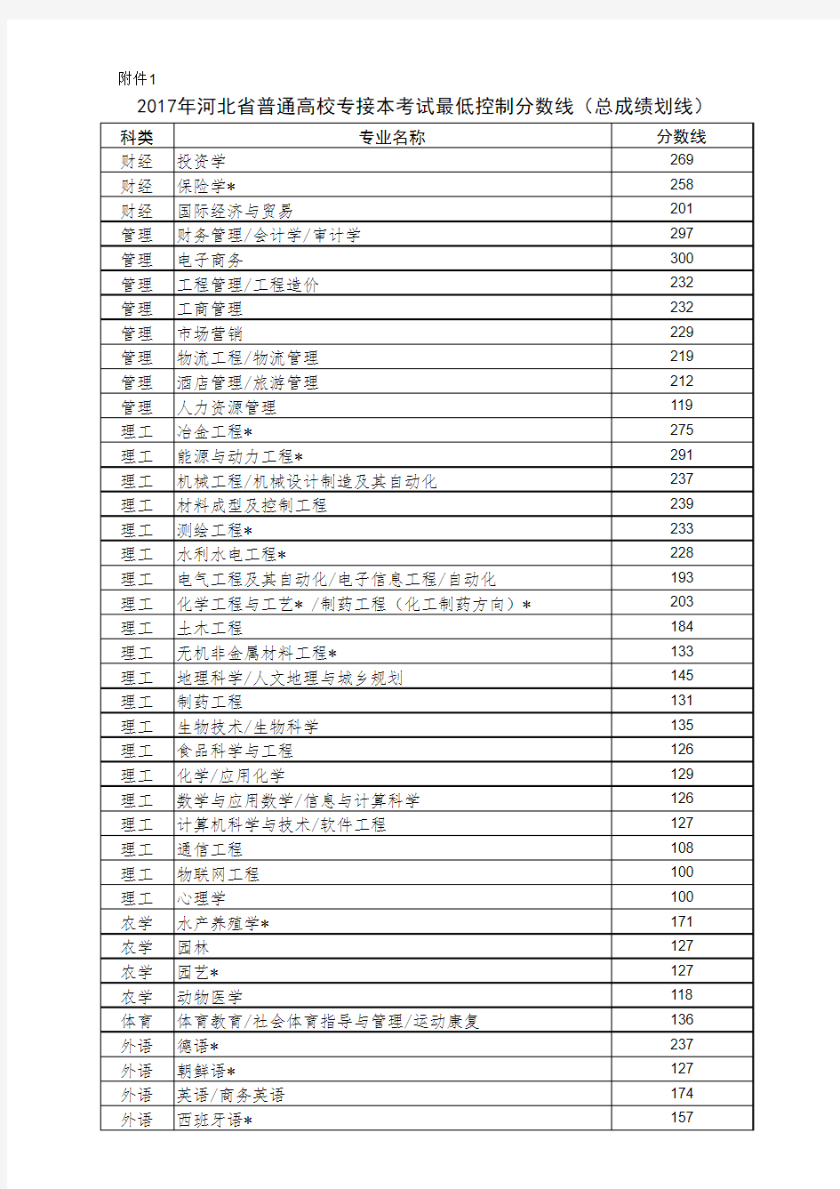 2017河北专接本考试分数控制线