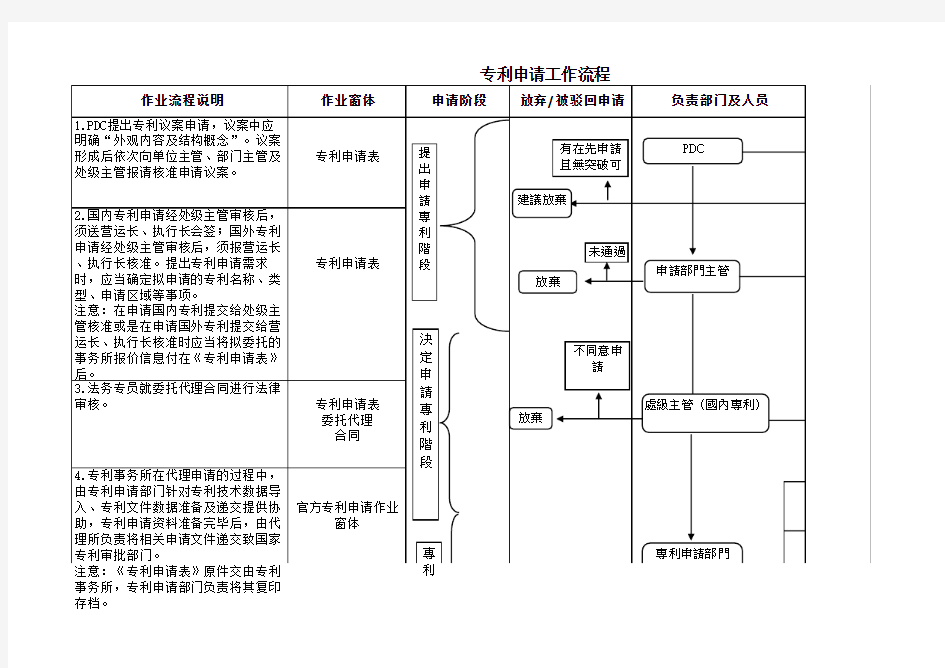 专利申请工作流程图 (1)