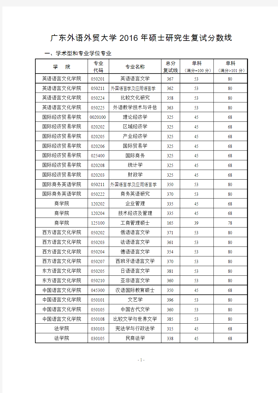 广东外语外贸大学2016年硕士研究生复试分数线
