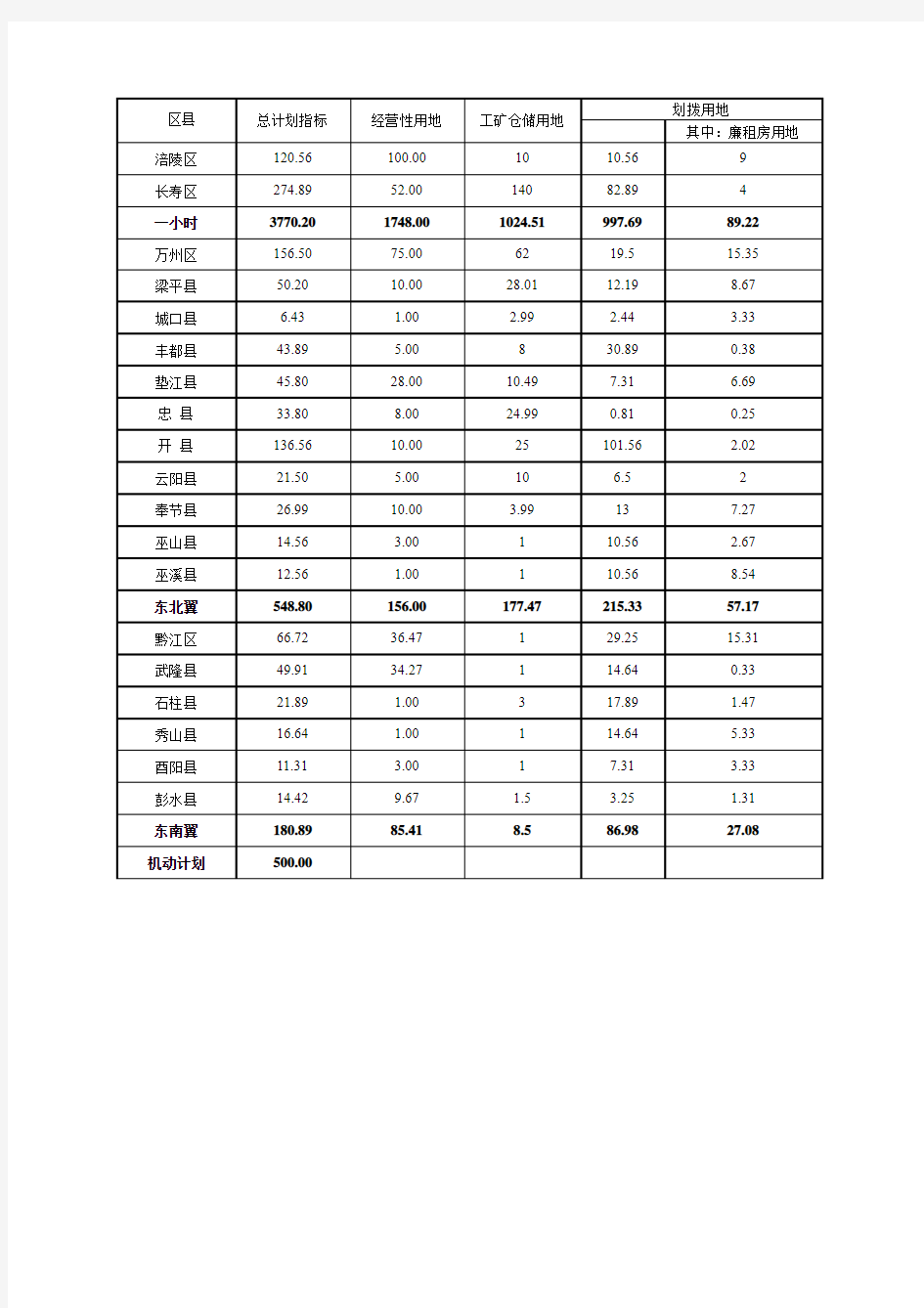 重庆市2009年度土地供应计划指标分解表