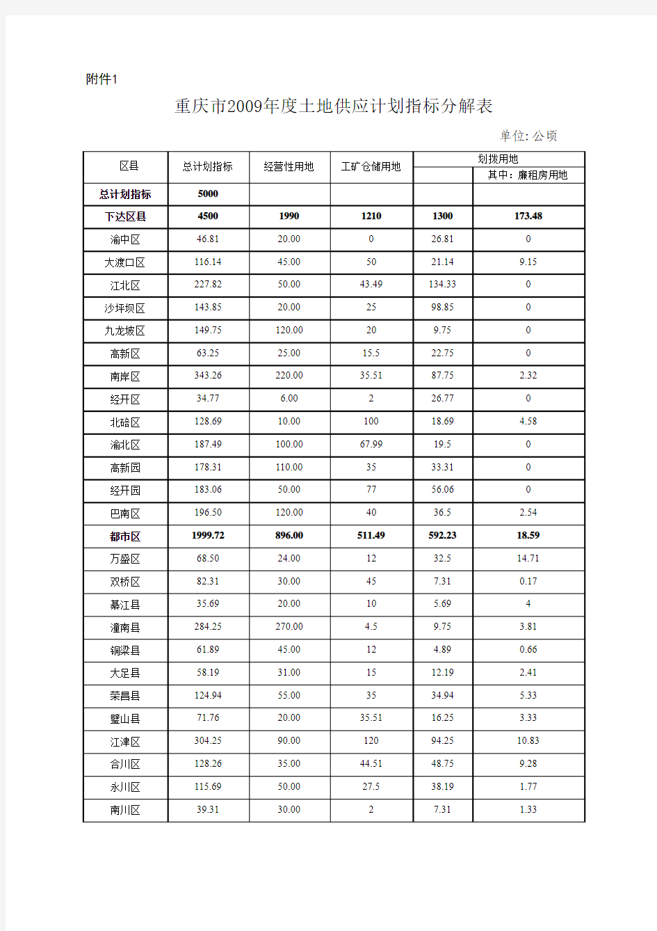 重庆市2009年度土地供应计划指标分解表