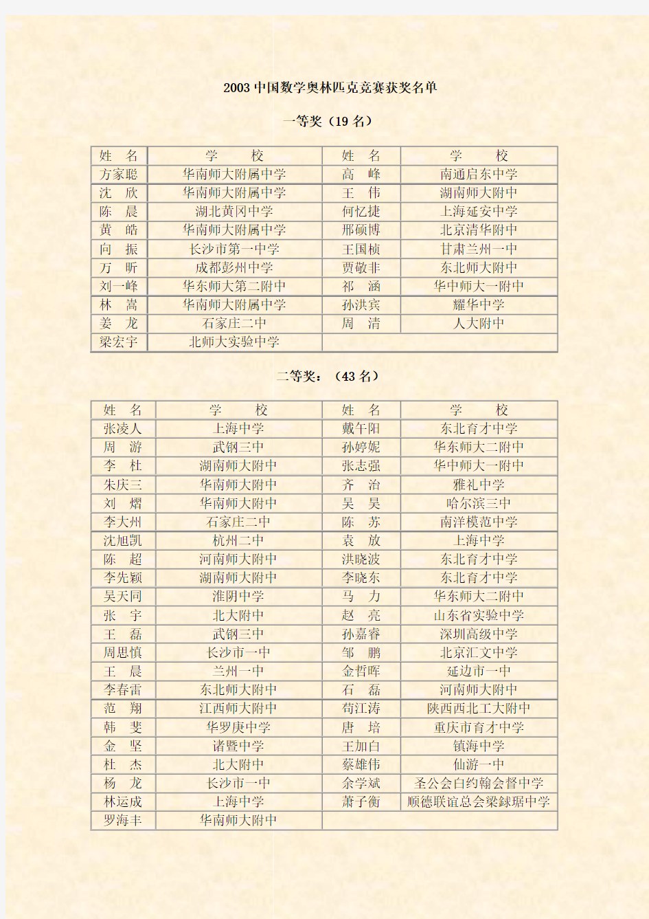 2003中国数学奥林匹克竞赛获奖名单