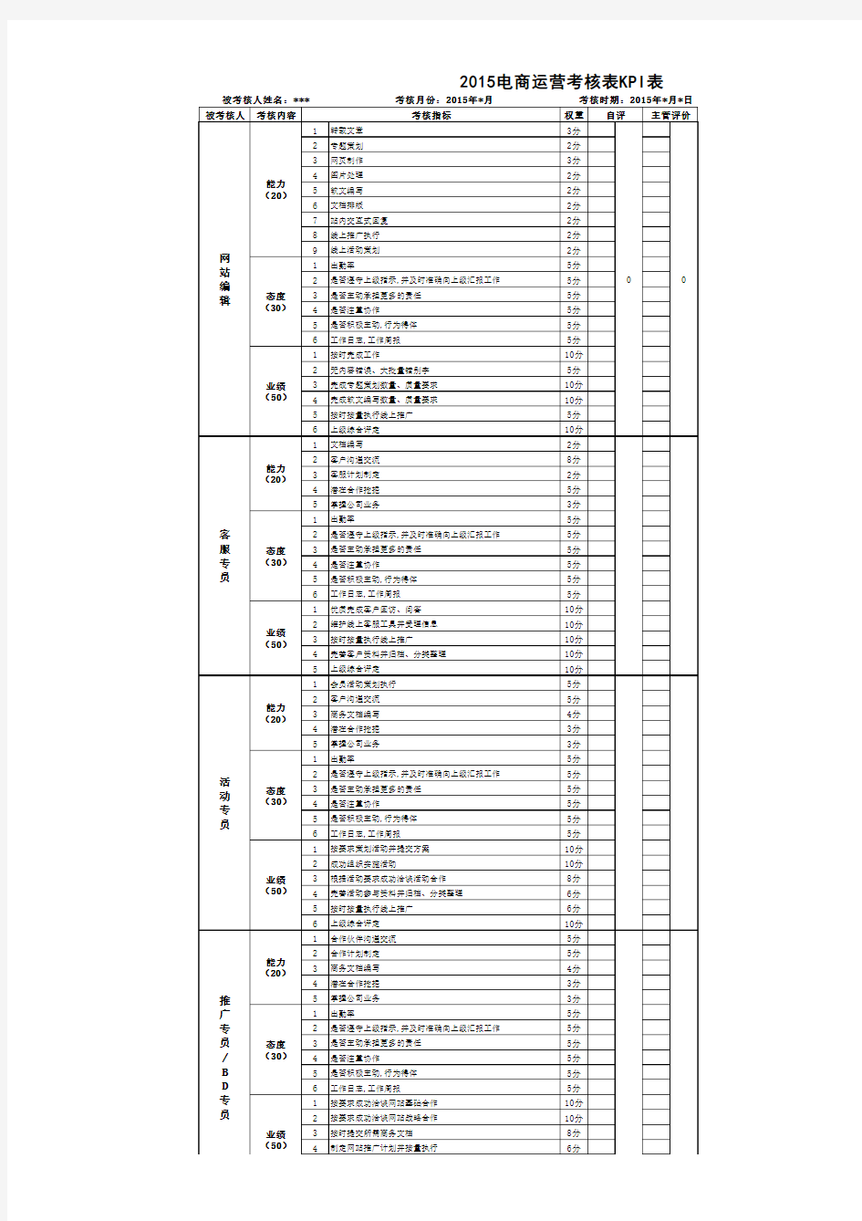 电商运营考核表KPI表(模板)