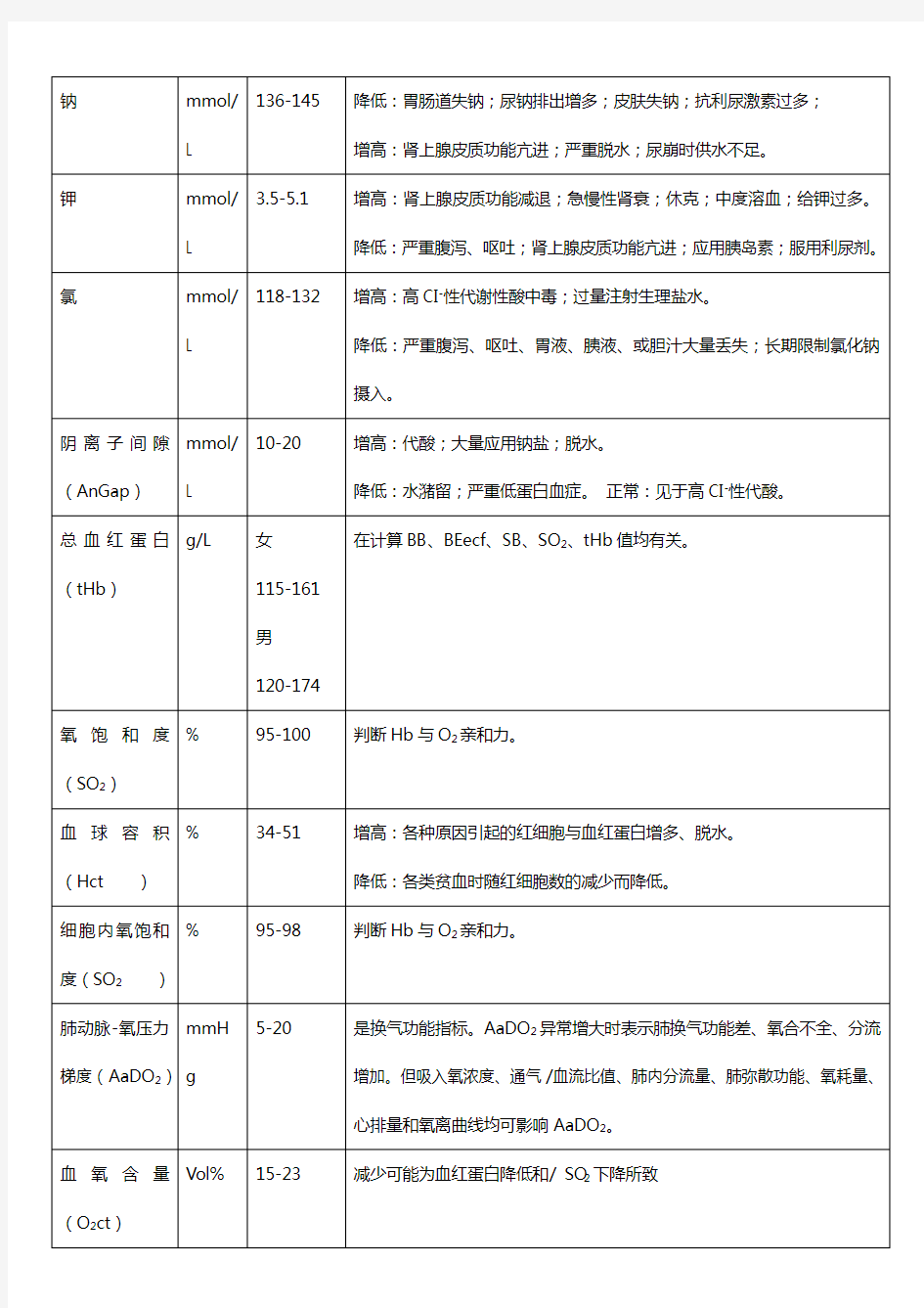 血气分析参考值及意义