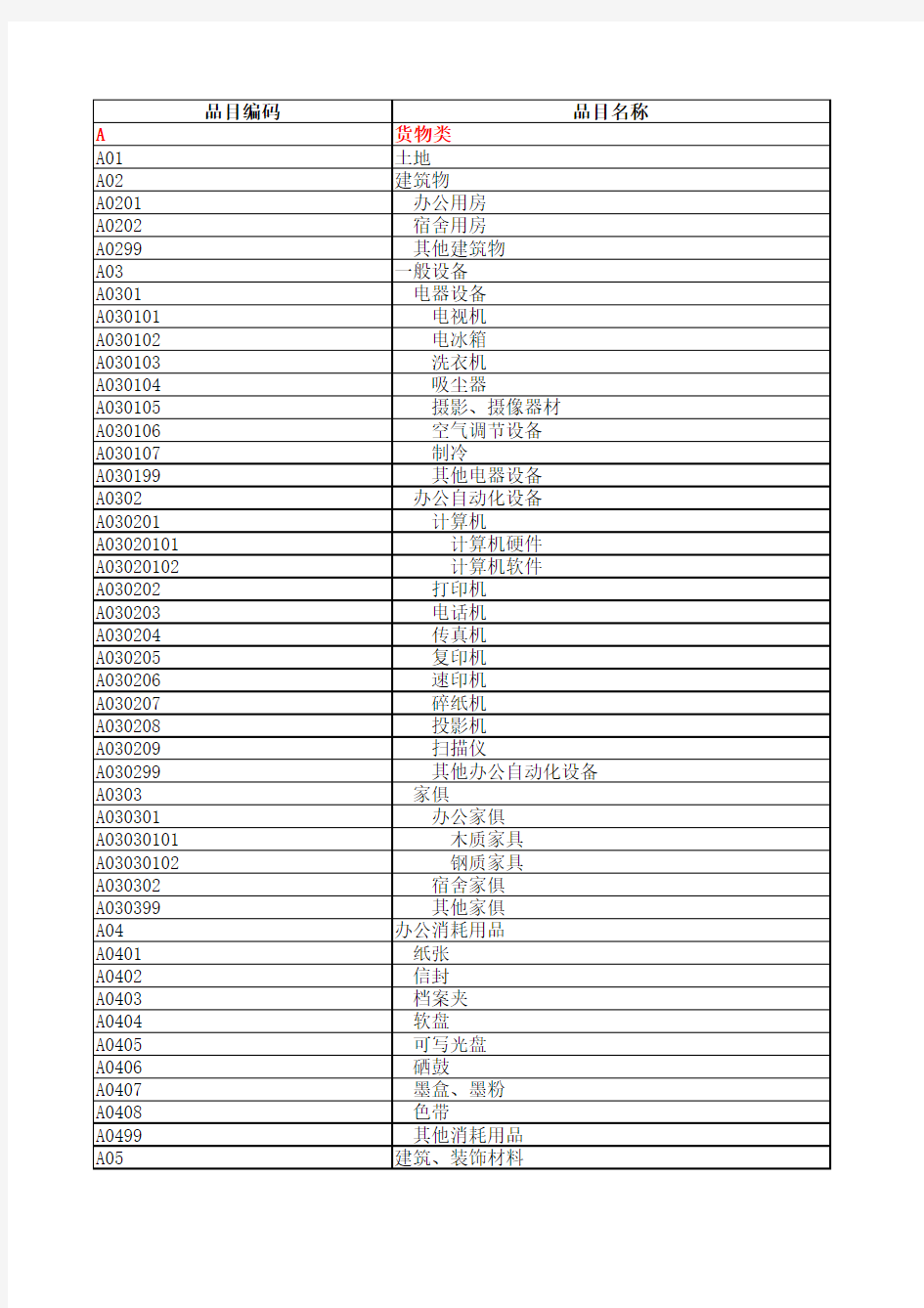 中国政府采购品目分类表