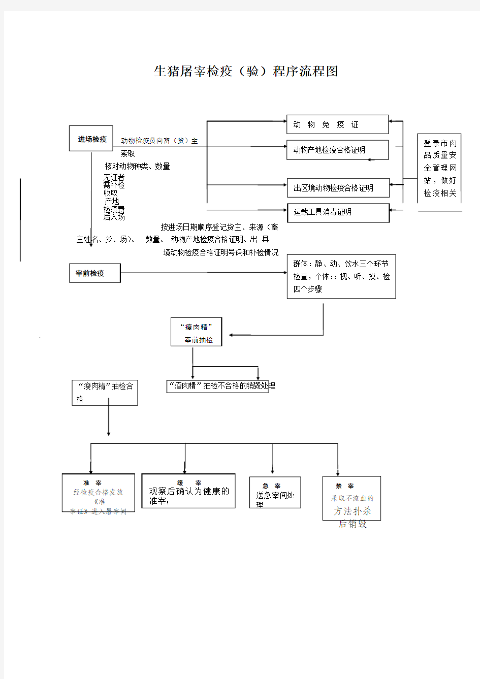 生猪屠宰检疫(验)程序流程图