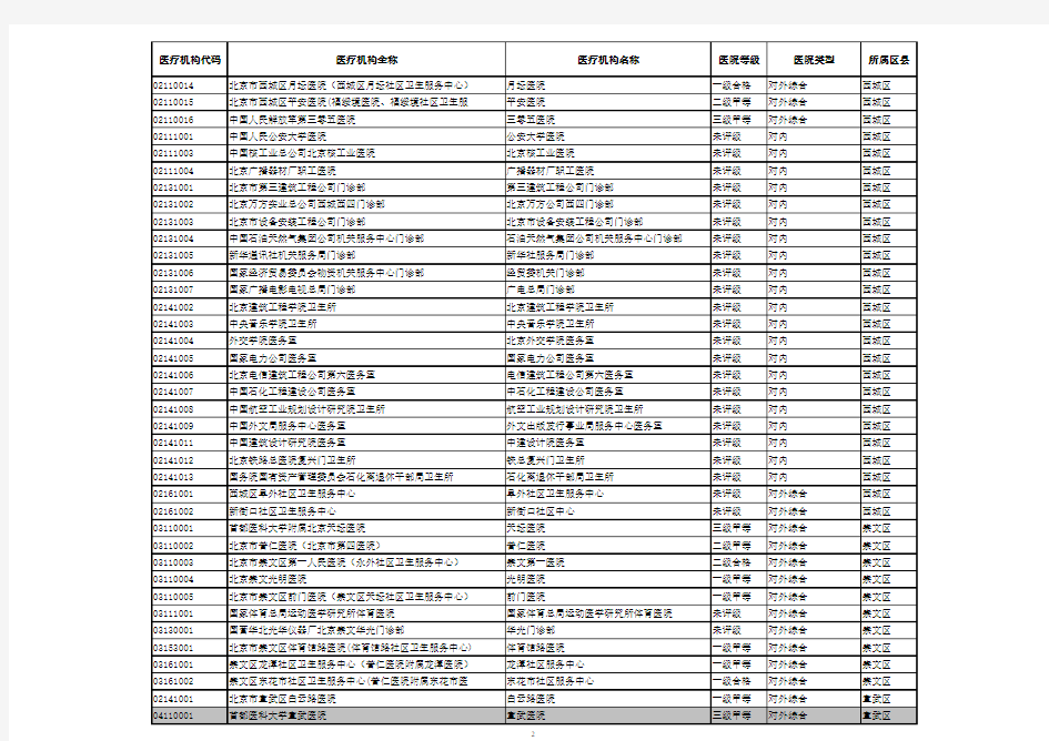 北京市医保机构代码(社保查询医保单位用)