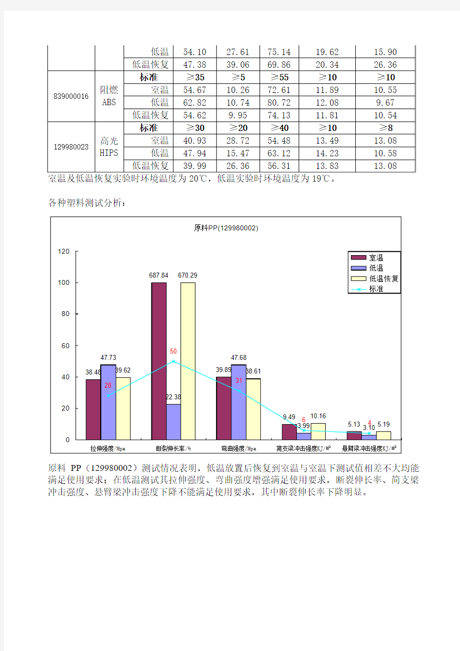 塑料低温实验报告