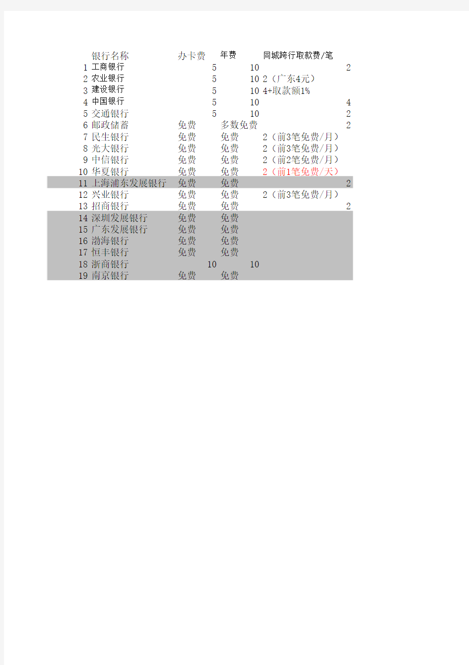 全国各大银行收费标准四大银行收费标准五大银行收费标准