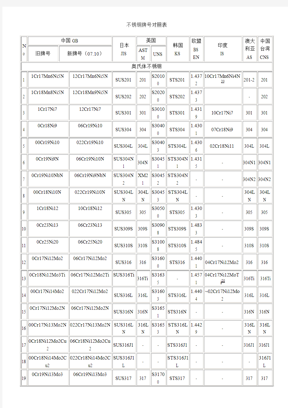 不锈钢牌号对照表