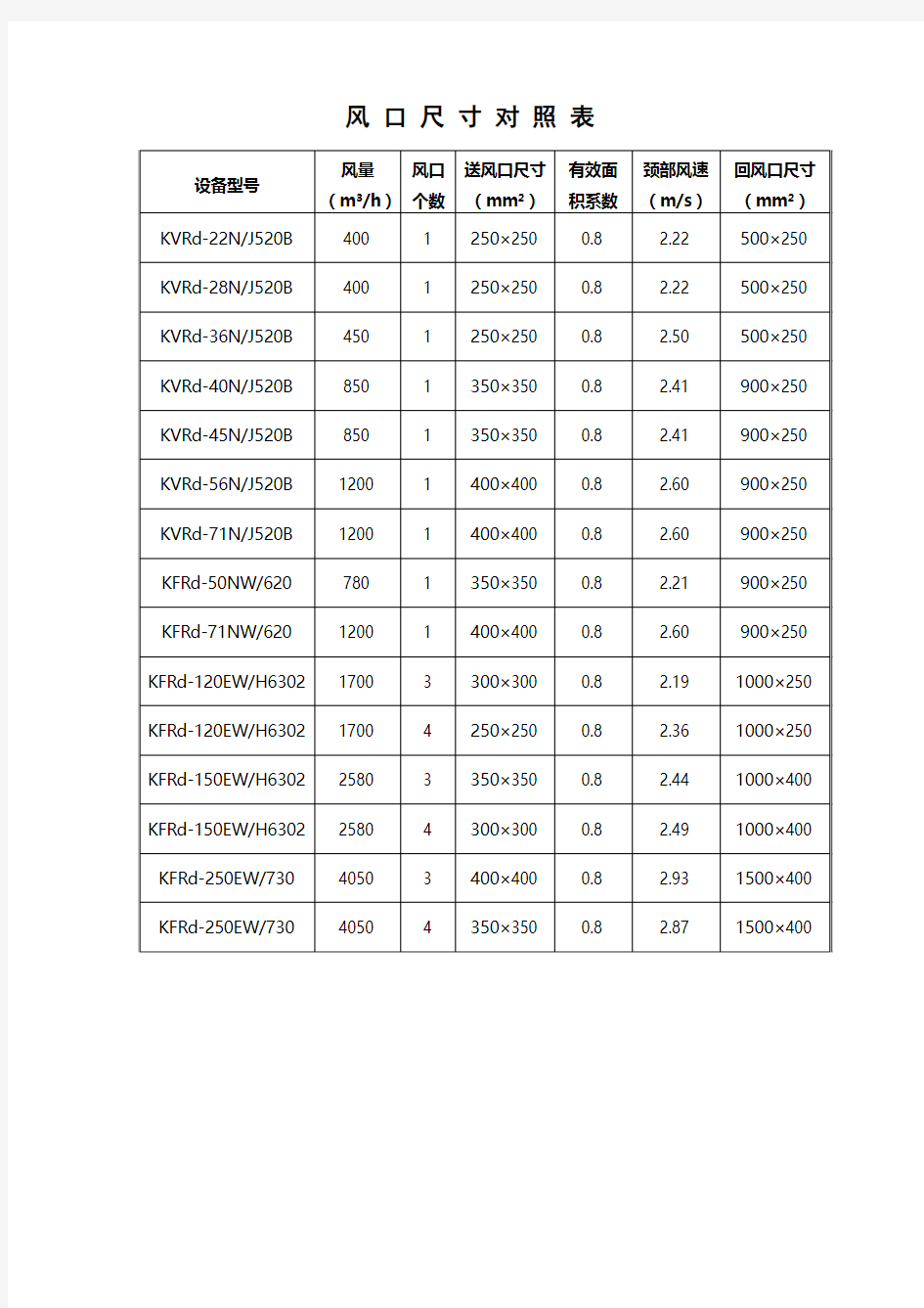 风口尺寸对照表