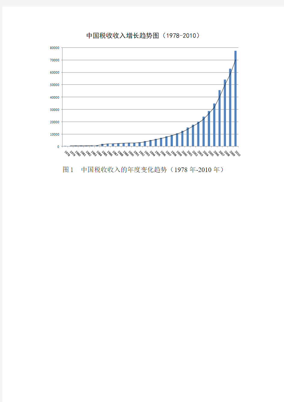 中国税收收入增长趋势图(1978-2010)