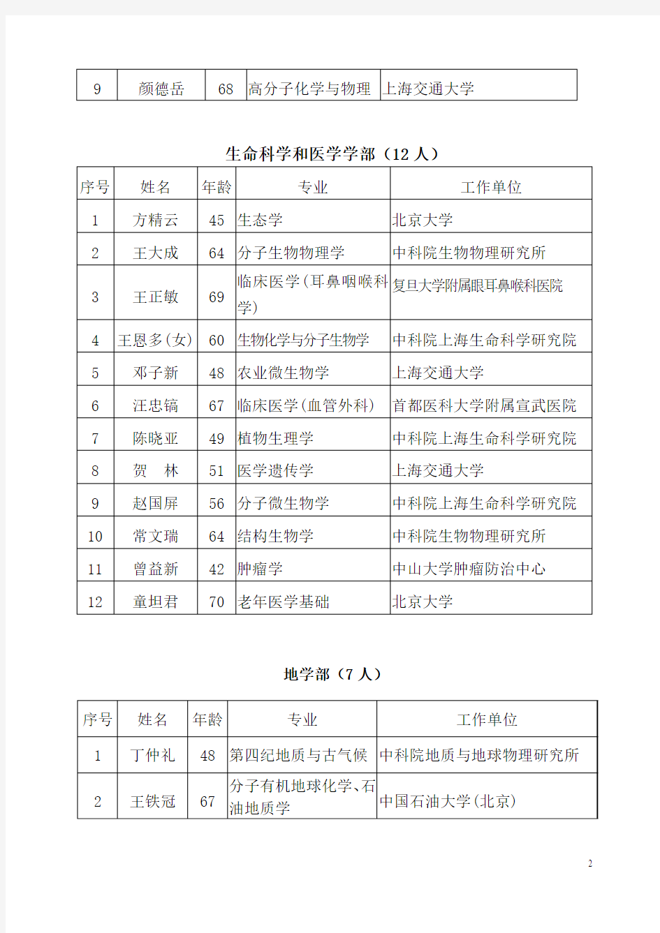 2005年中国科学院院士增选当选院士名单