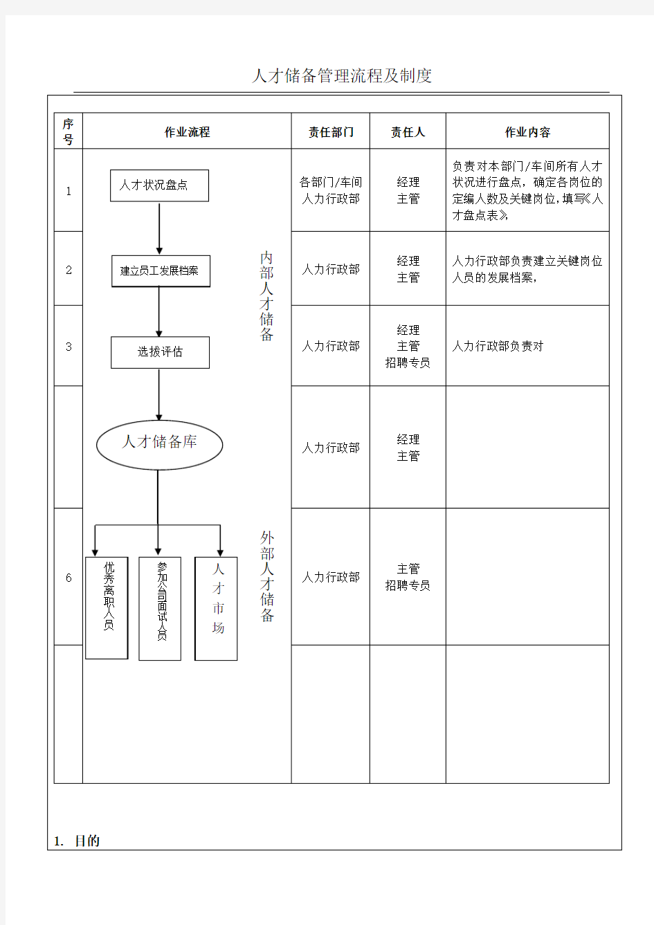 人才储备管理流程及制度