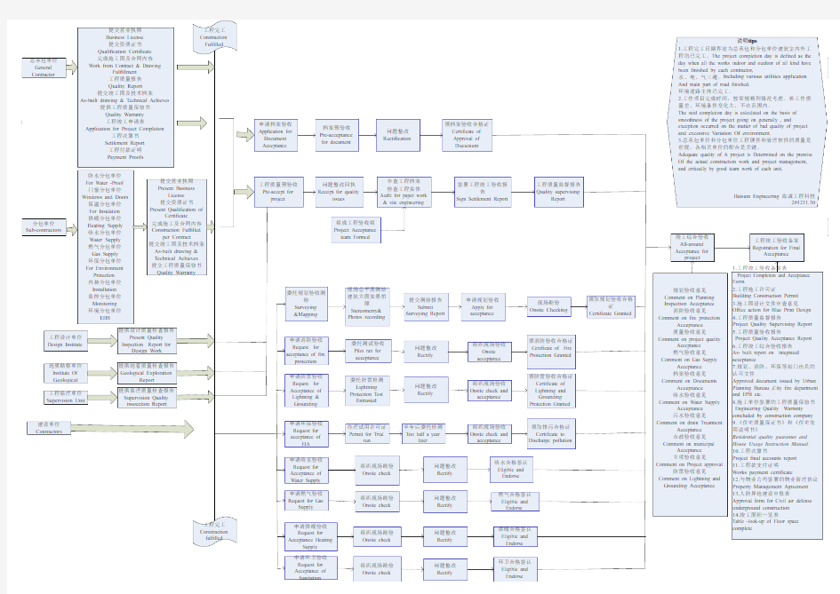 工程竣工备案流程图 - 中英文