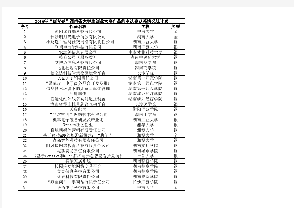 2014年“创青春”湖南省大学生创业大赛作品终审决赛获奖情况统计表