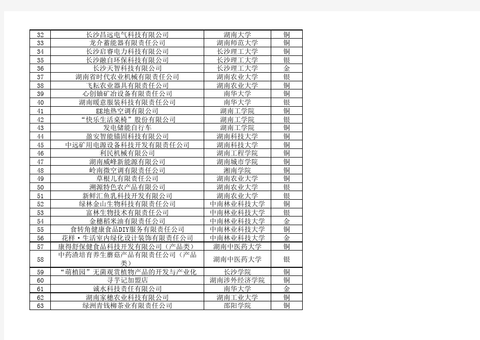 2014年“创青春”湖南省大学生创业大赛作品终审决赛获奖情况统计表
