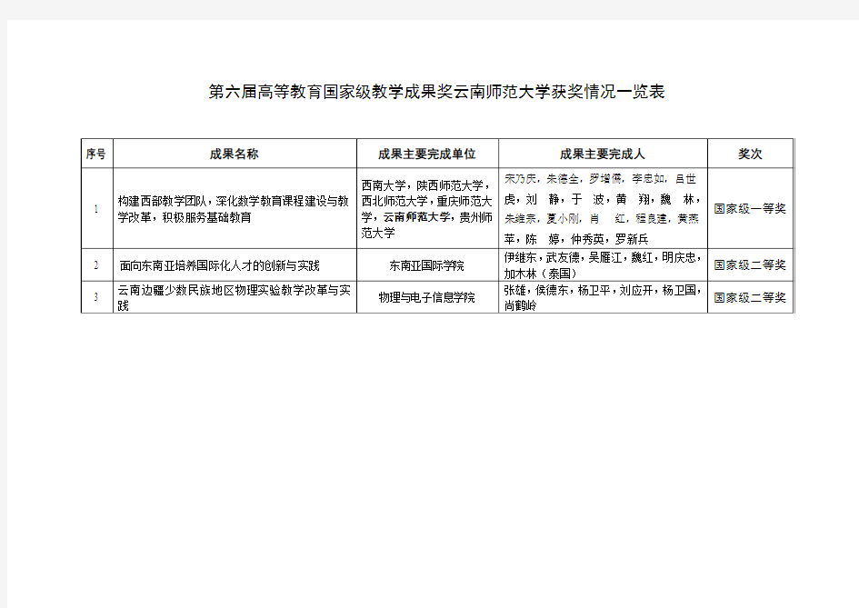 第六届高等教育国家级教学成果奖云南师范大学获奖情况一览表