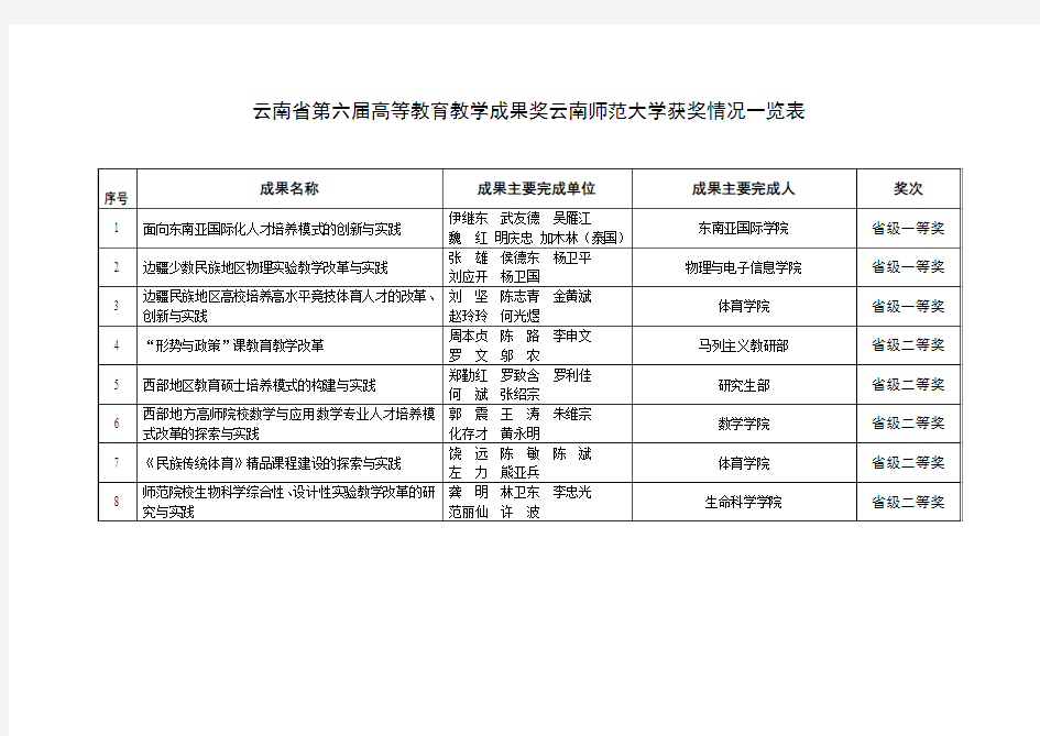 第六届高等教育国家级教学成果奖云南师范大学获奖情况一览表