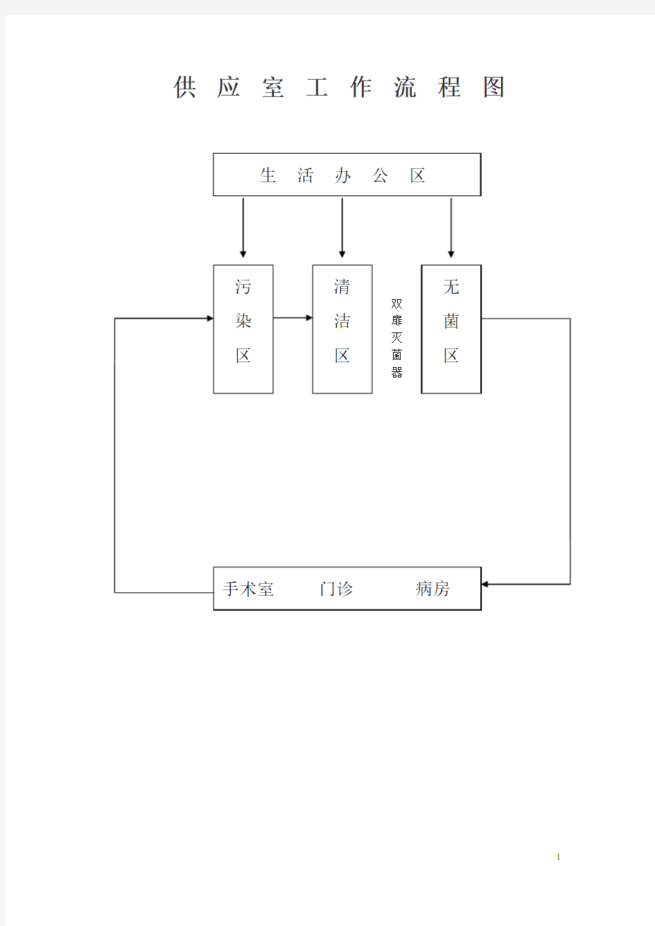 消毒供应室工作流程图