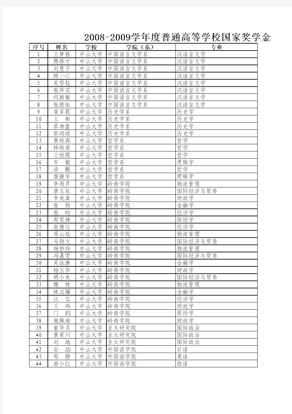 2008-2009学年度普通高等学校国家奖学金获奖学生初审名单表