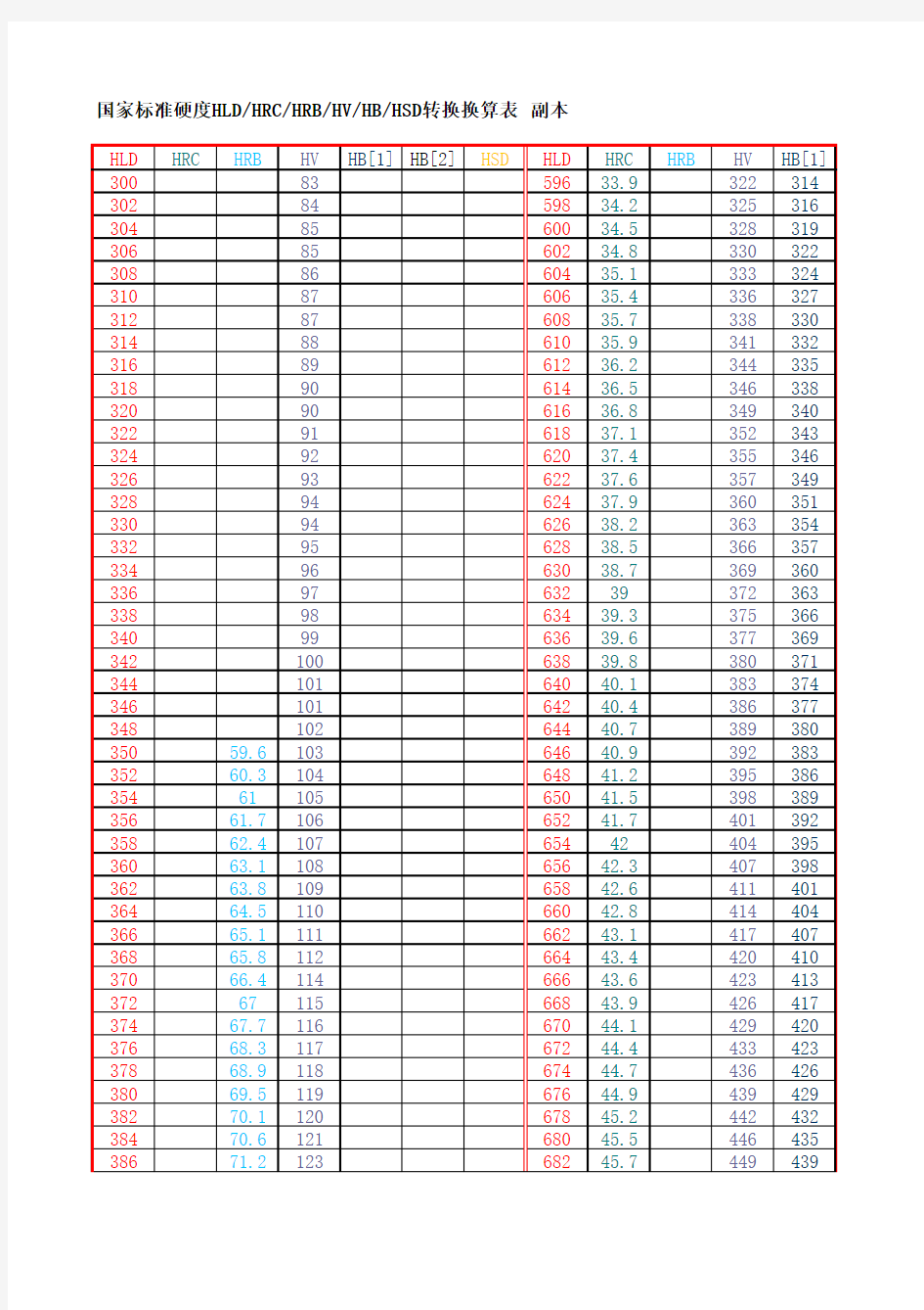 国家标准硬度转换换算表