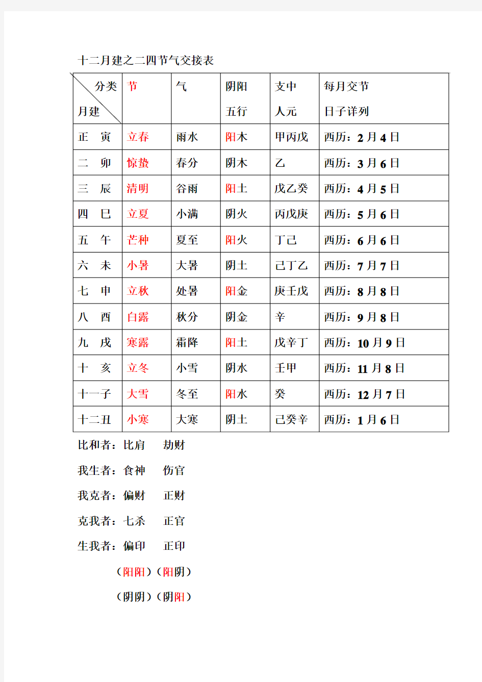 十二月建之二四节气交接表