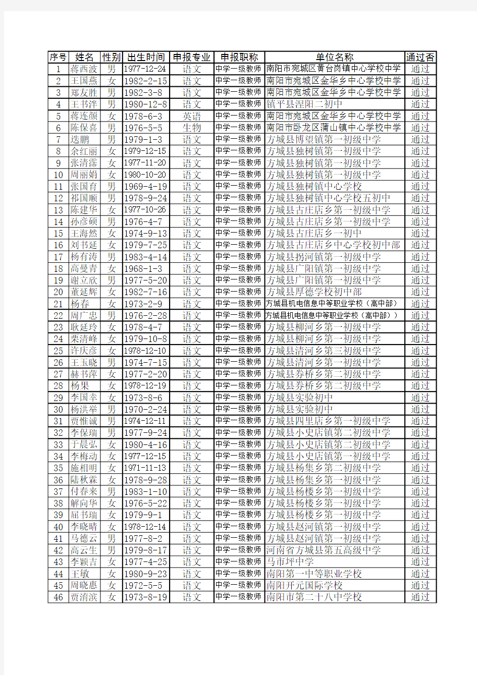2013年南阳市中学一级教师评审通过人员名单