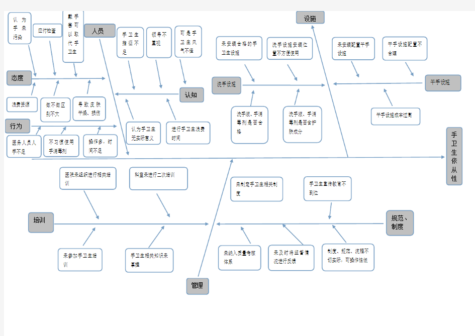 手卫生依从性鱼骨图